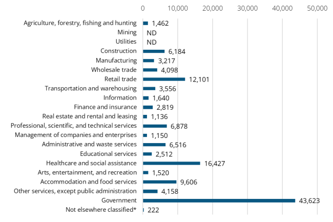 A bar graph showing the 2024 annual average industry employment in Thurston County