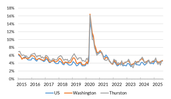 A chart showing the not seasonally adjusted unemployment rate for the United States, Washington and Thurston County from Jan. 2015 to Aug. 2025