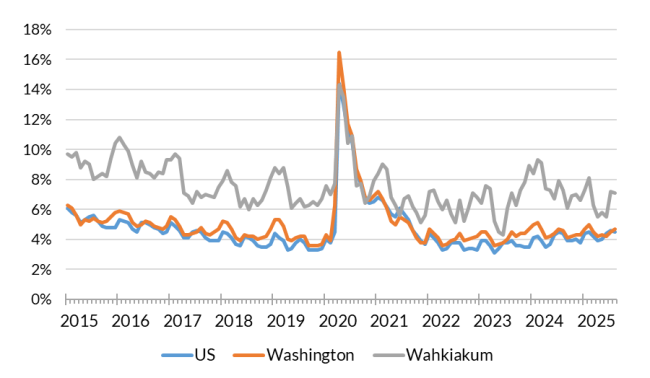 A chart showing the not seasonally adjusted unemployment rate for the United States, Washington and Wahkiakum County from Jan. 2015 to Aug. 2025
