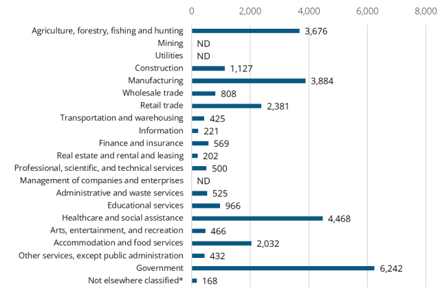A bar graph showing the 2024 annual average industry employment in Walla Walla County