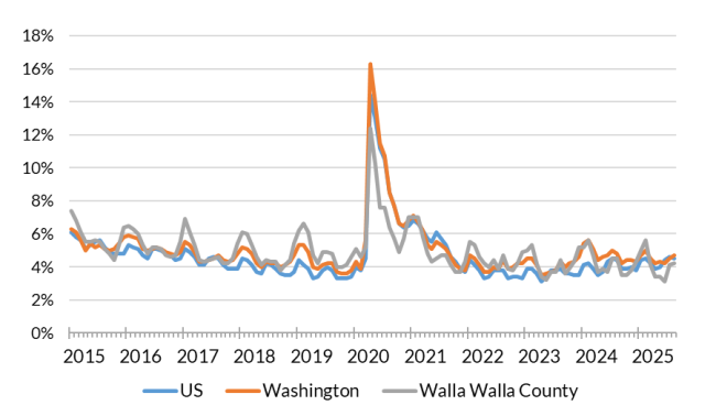 A chart showing the not seasonally adjusted unemployment rate for the United States, Washington and Walla Walla County from Jan. 2015 to Aug. 2025