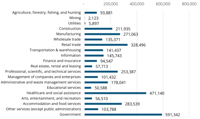 A bar graph showing the 2024 annual average industry employment in Washington state