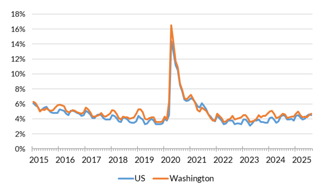 A chart showing the not seasonally adjusted unemployment rate for the United States and Washington state from Jan. 2015 to Aug. 2025