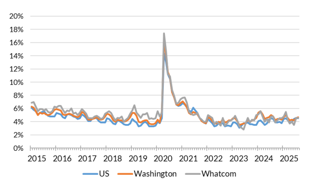 A chart showing the not seasonally adjusted unemployment rate for the United States, Washington and Whatcom County from Jan. 2015 to Aug. 2025