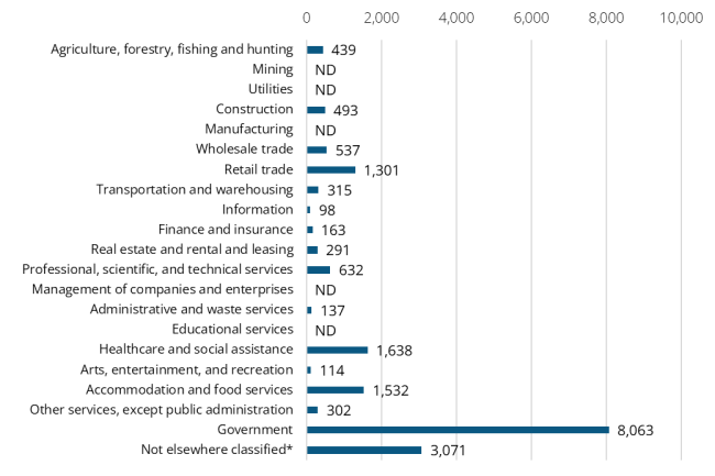 A bar graph showing the 2024 annual average industry employment in Whitman County