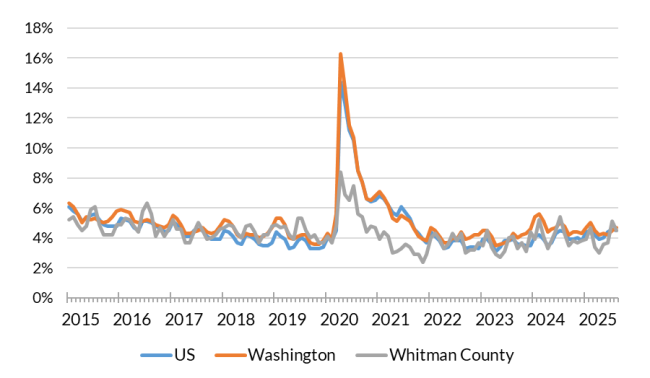 A chart showing the not seasonally adjusted unemployment rate for the United States, Washington and Whitman County from Jan. 2015 to Aug. 2025